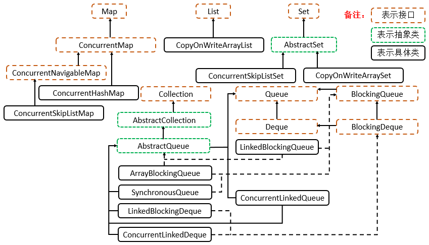 Collection并发集合 Collection并发集合